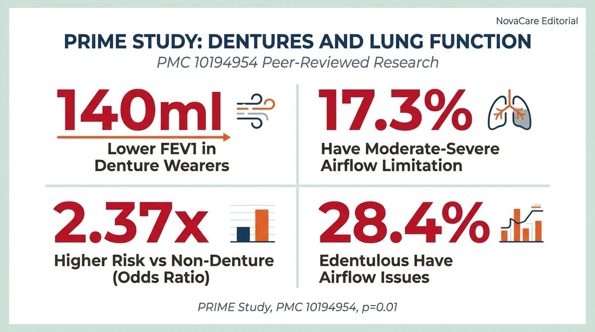 PRIME Study Dentures and Lung Function