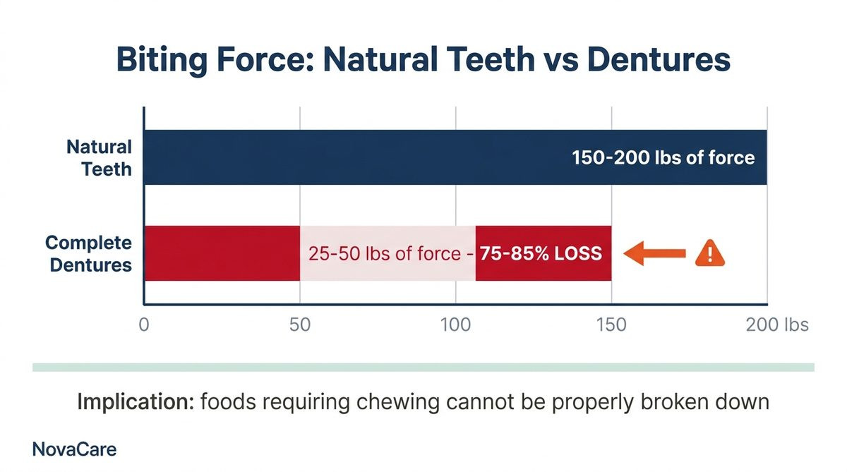 Biting Force Natural Teeth vs Dentures