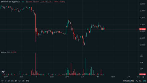 ETH 15m 1779158472.png