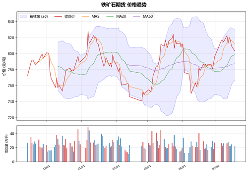 price trend 20260519.png