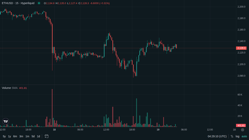 ETH 15m 1779164942.png