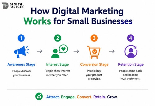 How Digital Marketing Works for Small Businesses.jpg