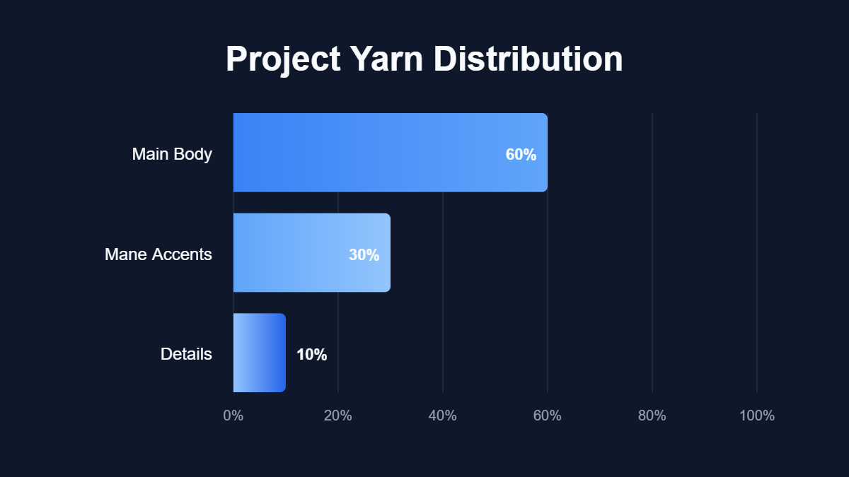 A pie chart titled "Project Yarn Distribution" showing data for Main Body, Mane Accents, Details.