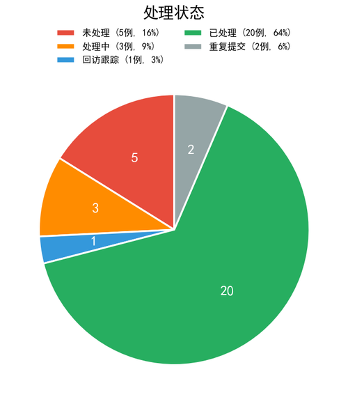 chart3 process status.png
