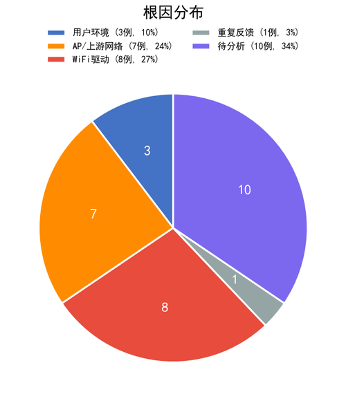 chart2 root cause.png