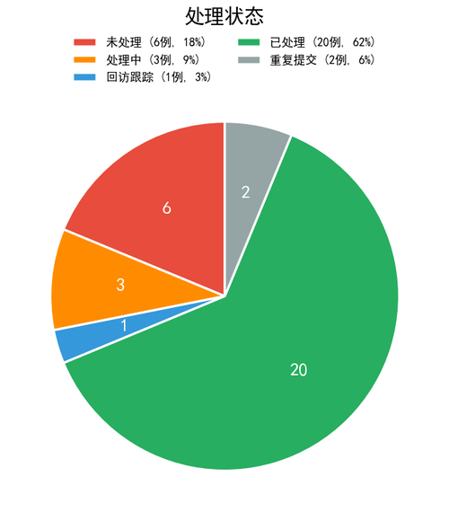 chart3 process status.png