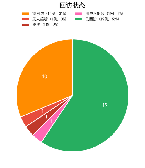 chart4 visit status.png