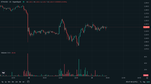 ETH 15m 1779169652.png