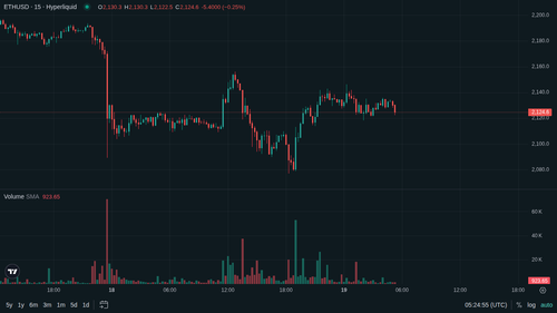 ETH 15m 1779168287.png