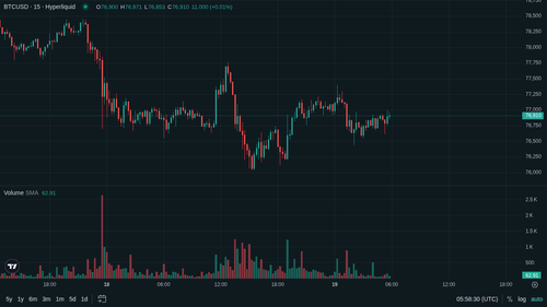 BTC 15m 1779170302.png