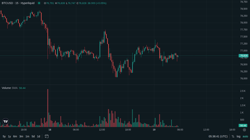 BTC 15m 1779168993.png