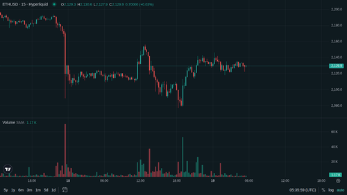 ETH 15m 1779168951.png