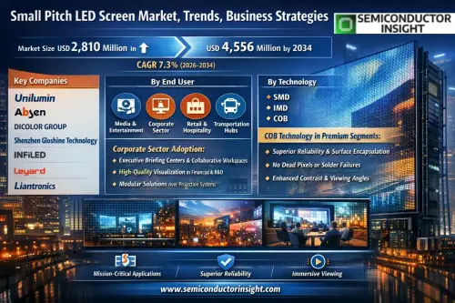Small Pitch LED Screen Market.webp
