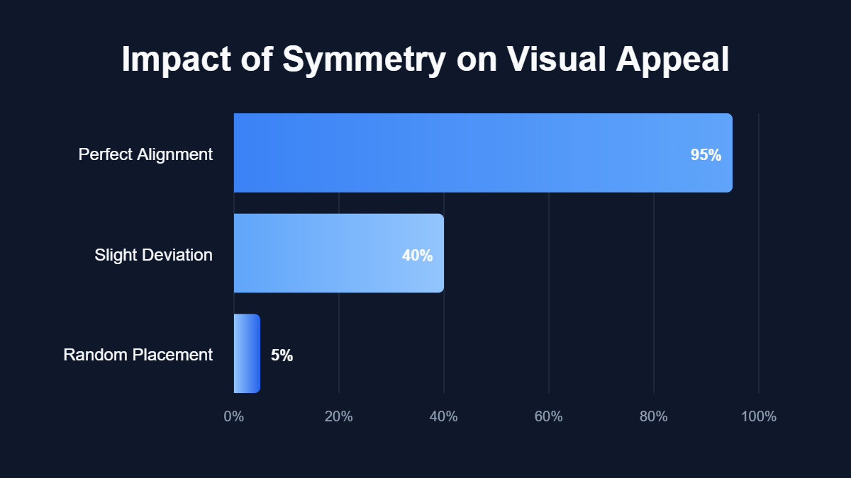 A bar chart titled "Impact of Symmetry on Visual Appeal" showing data for Perfect Alignment, Slight Deviation, Random Placement.