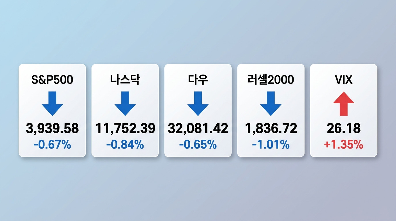 주요 지수 동향 인포그래픽