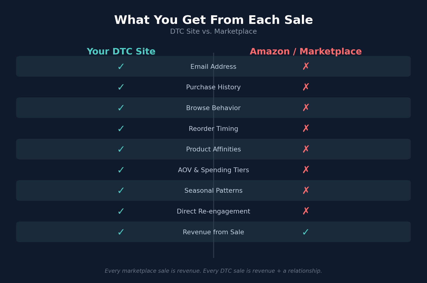 DTC vs Marketplace data comparison - what you get from each sale