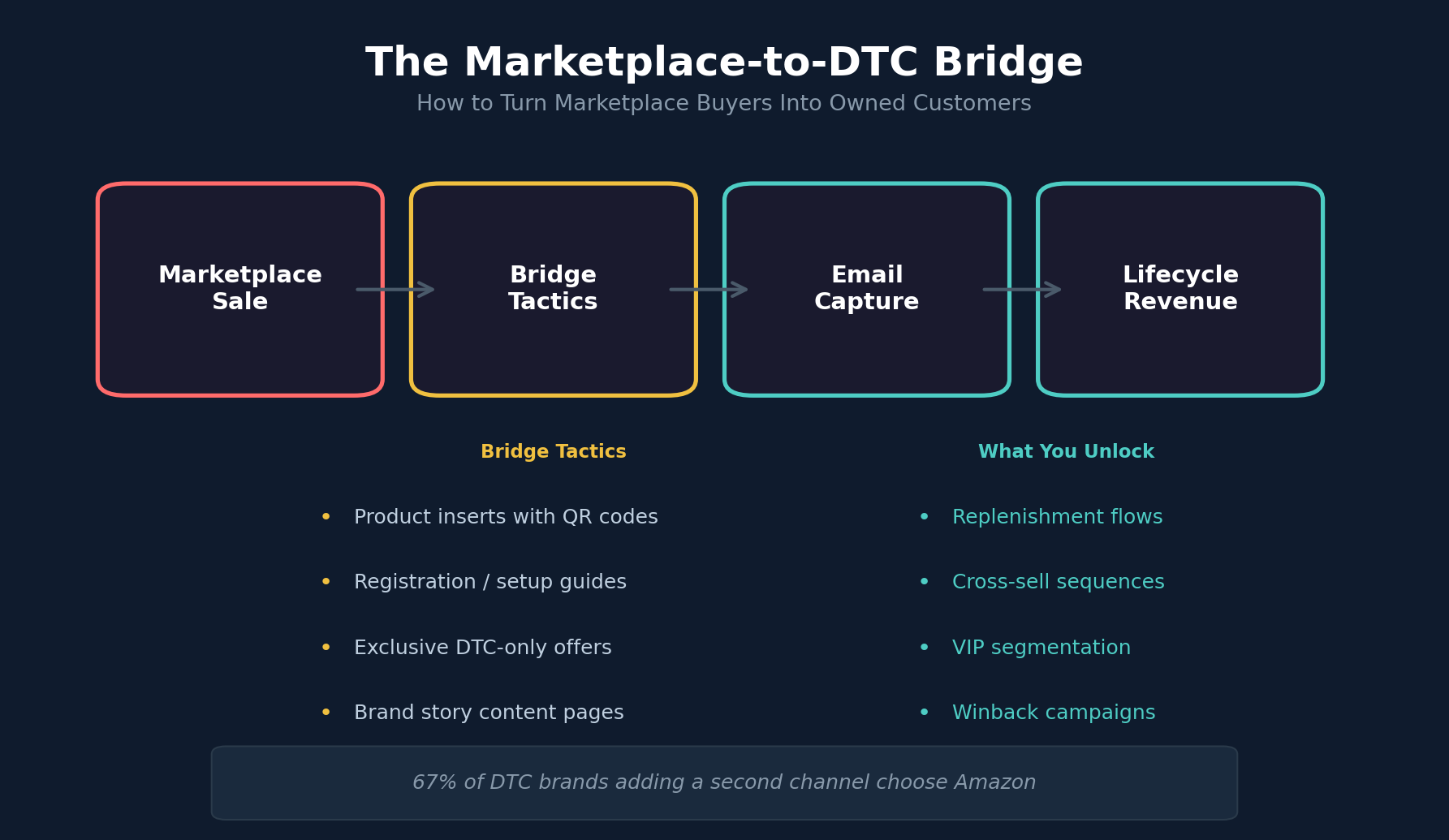 The Marketplace-to-DTC Bridge - how to turn marketplace buyers into owned customers
