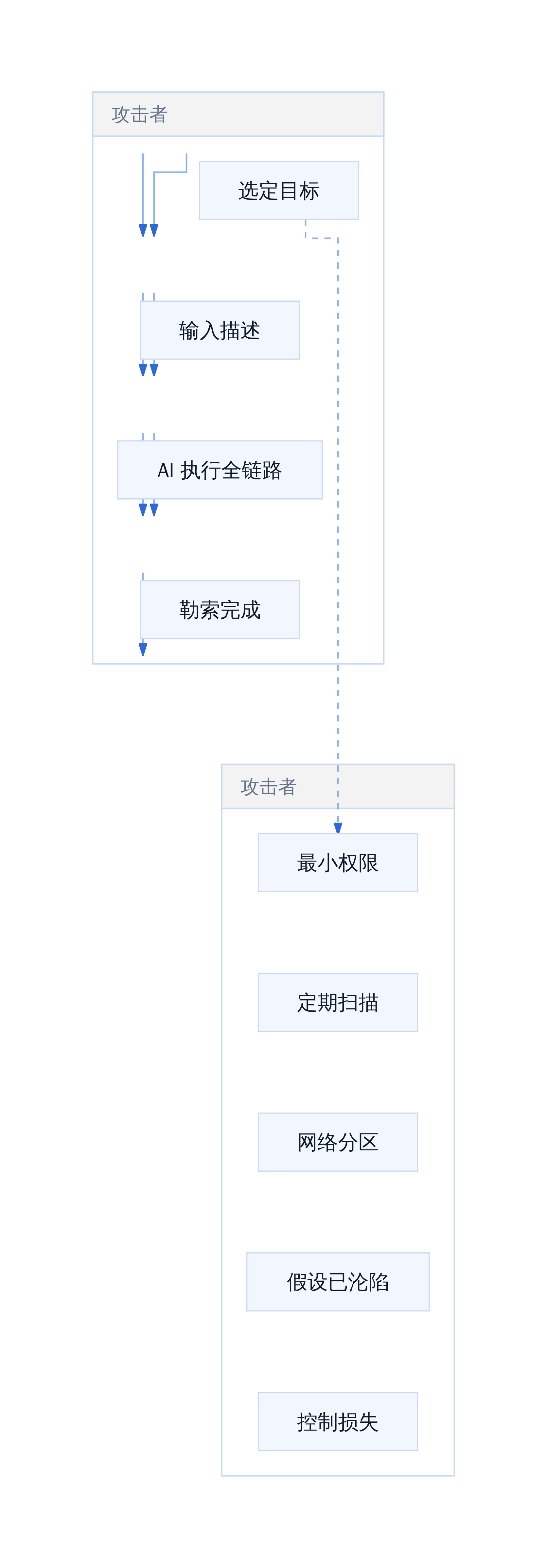 攻击者视角 VS 防御者视角