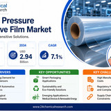 Pressure Sensitive Film Market