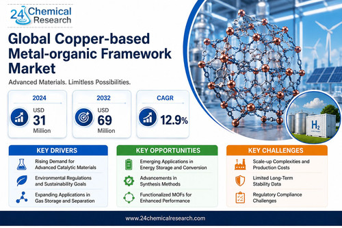 Copper based Metal organic Framework Market.jpg