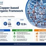 Copper based Metal organic Framework Market