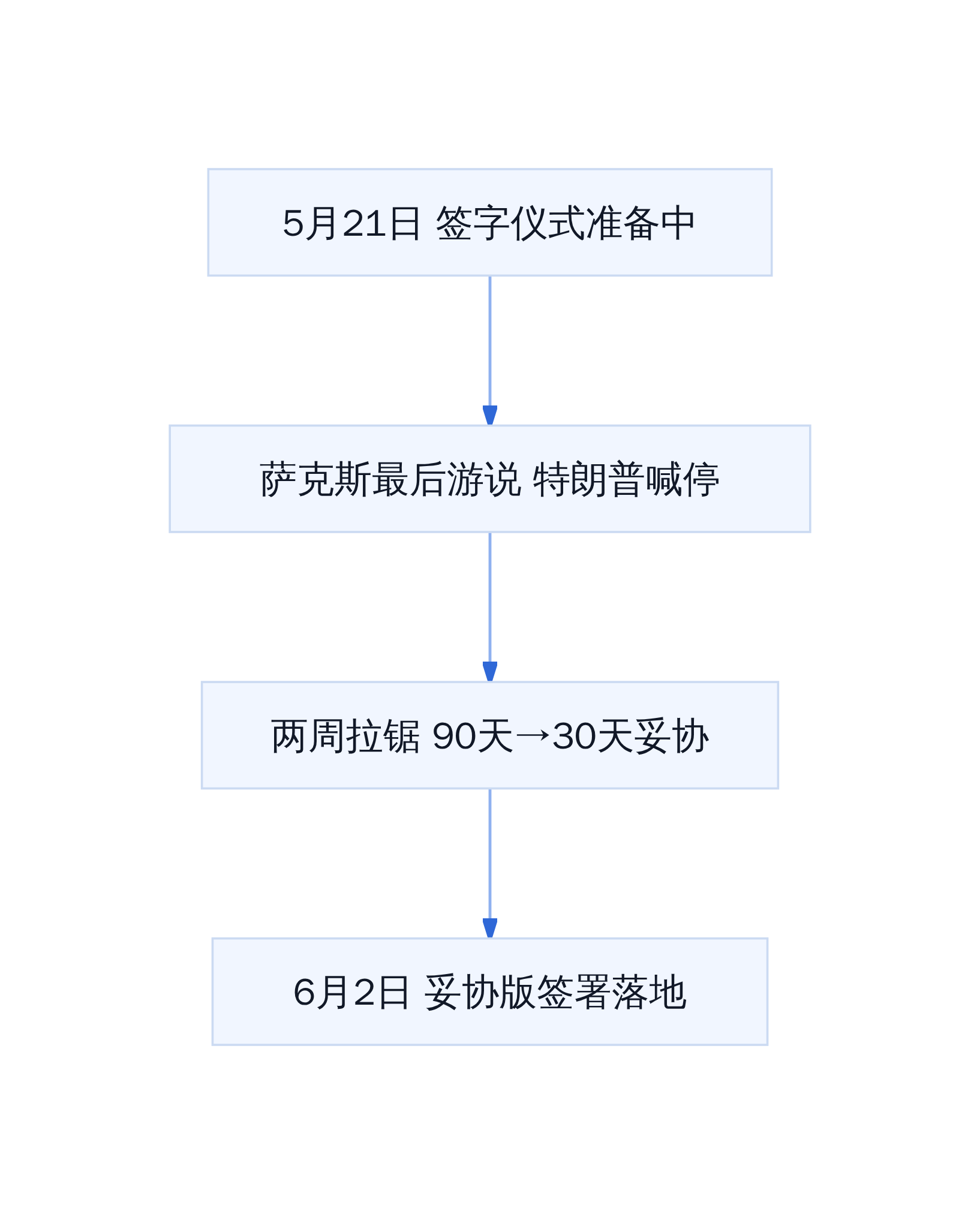特朗普AI行政令博弈时间线