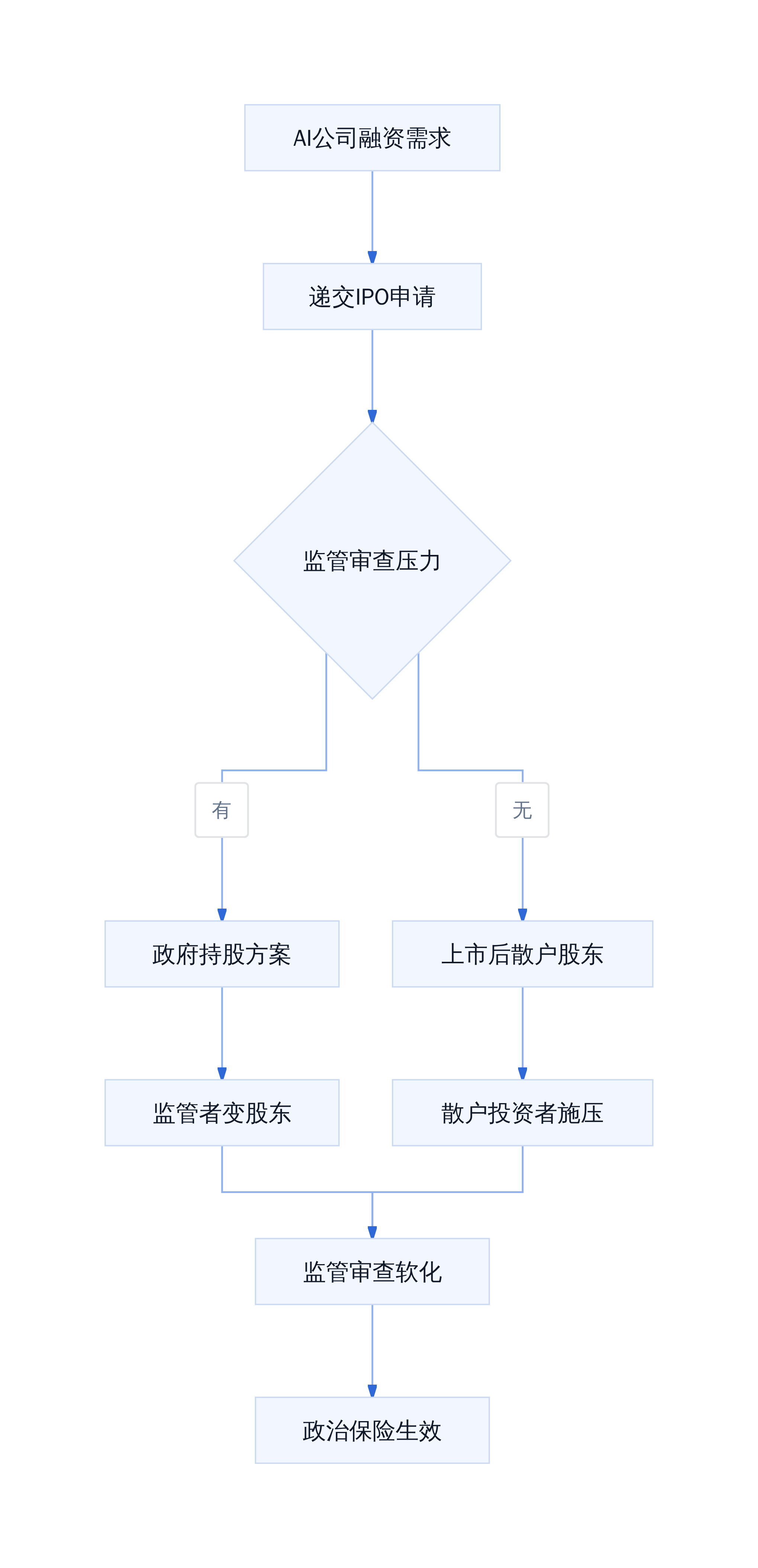 AI公司IPO的政治保险逻辑