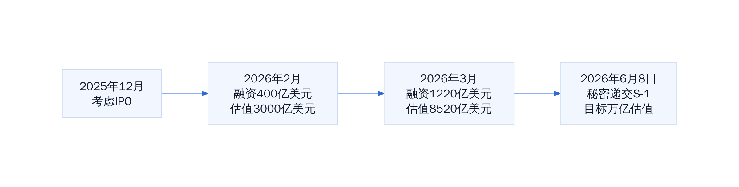 OpenAI融资时间线与估值膨胀