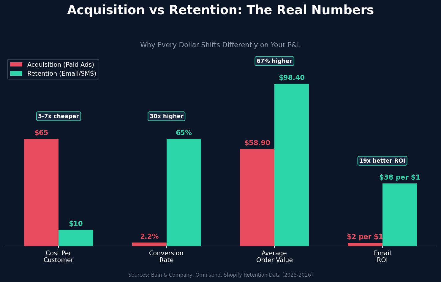 Bar chart comparing acquisition vs retention metrics - cost per customer $65 vs $10, conversion rate 2.2% vs 65%, average order value $58.90 vs $98.40, email ROI $38 per $1 vs paid ads $2 per $1