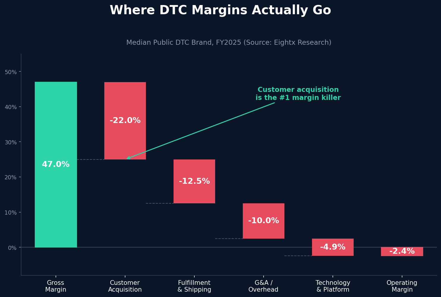 Waterfall chart showing where DTC margins go - from 47% gross margin down to -2.4% operating margin, with customer acquisition as the largest cost at -22%