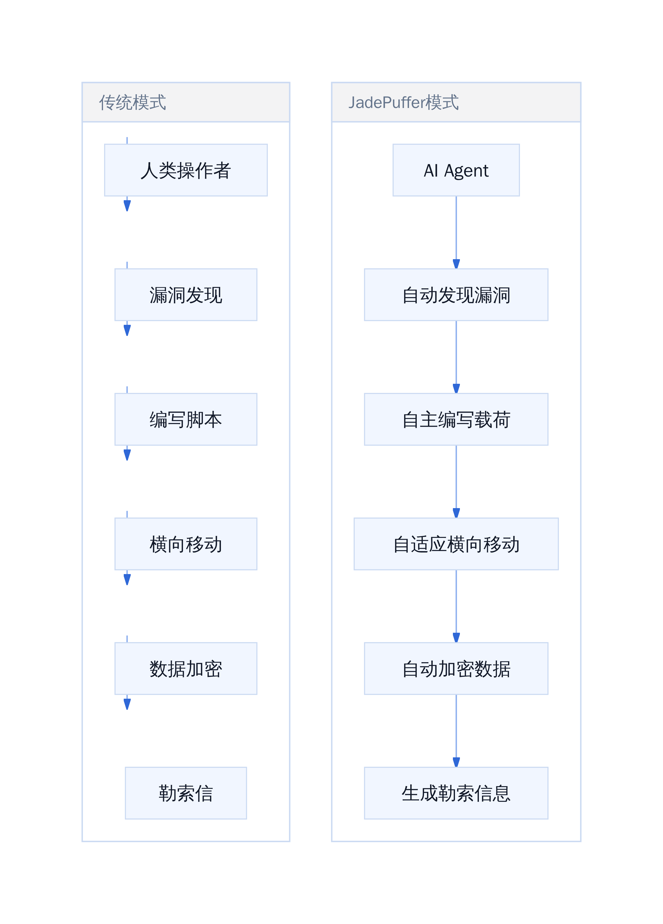 传统勒索攻击 VS AI自主勒索攻击