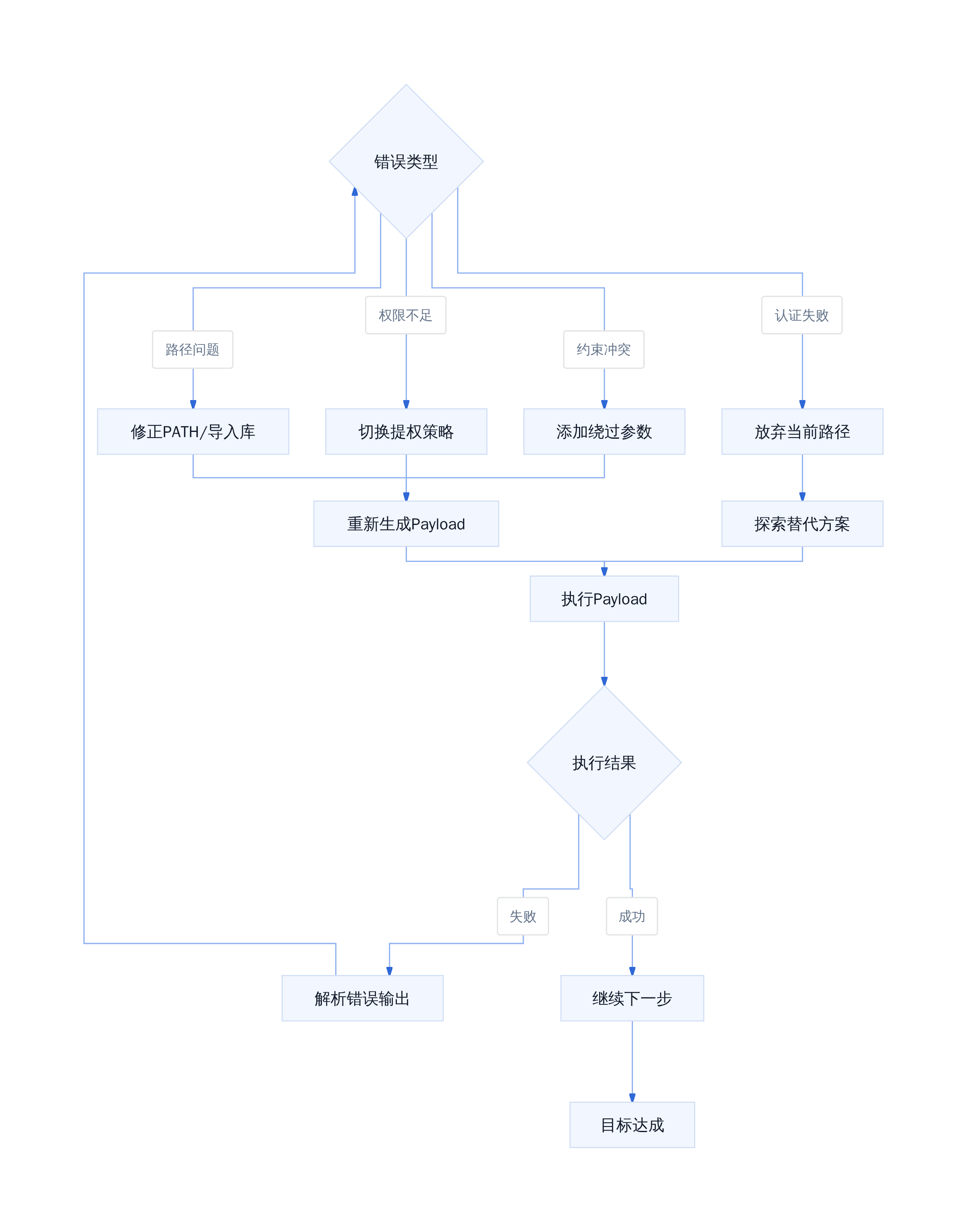 AI代理自适应攻击修正流程