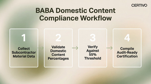 How General Contractors Prove BABA 55  Compliance on FHWA Projects Before October 1, 2026.jpg