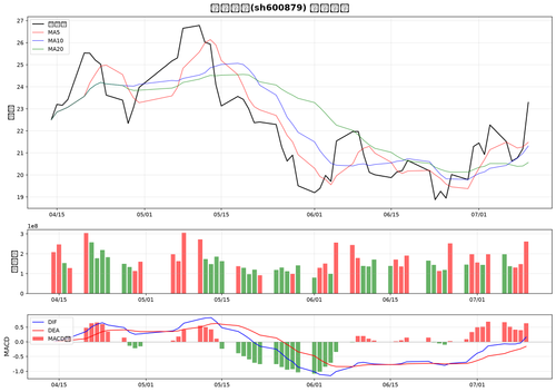chart stock sh600879.png
