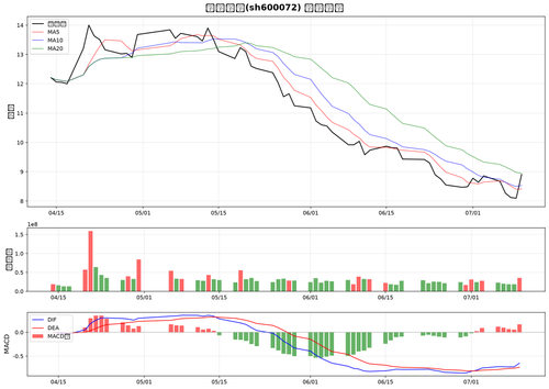 chart stock sh600072.png