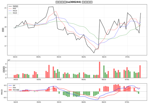 chart stock sz300244.png