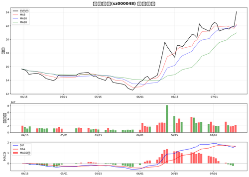 chart stock sz000048.png