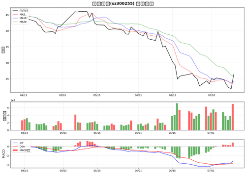 chart stock sz300255.png
