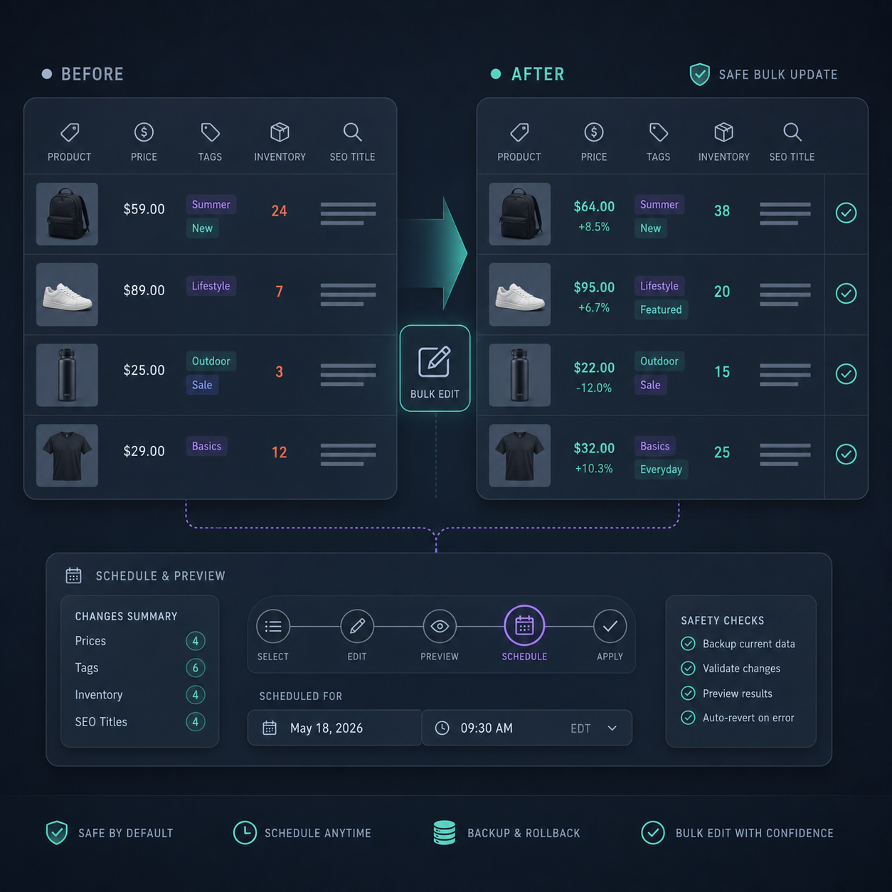 Before and after Shopify bulk update with product, price, tag, and inventory changes