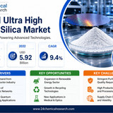 Ultra High Purity Silica Market