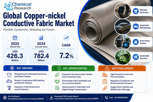 Copper nickel Conductive Fabric Market.jpg