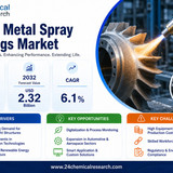 Metal Spray Coatings Market