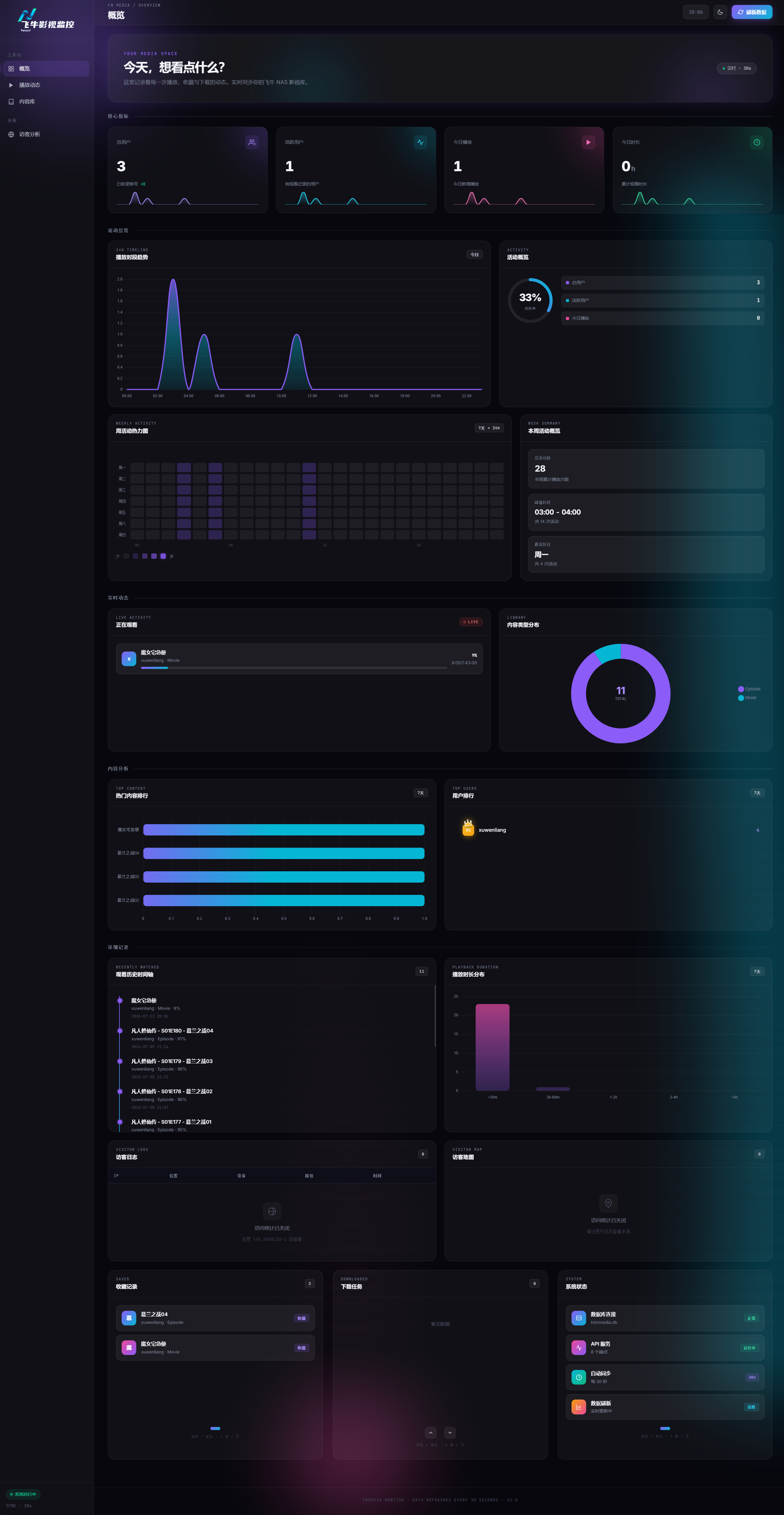 GitHub - deepvoce/fnmedia-monitor: 飞牛影视媒体库监控面板 — 实时播放状态、观看历史、统计图表、访客分析 ...