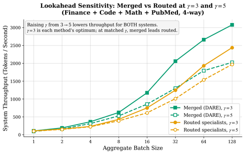 gamma merged vs routed rebuttal.png