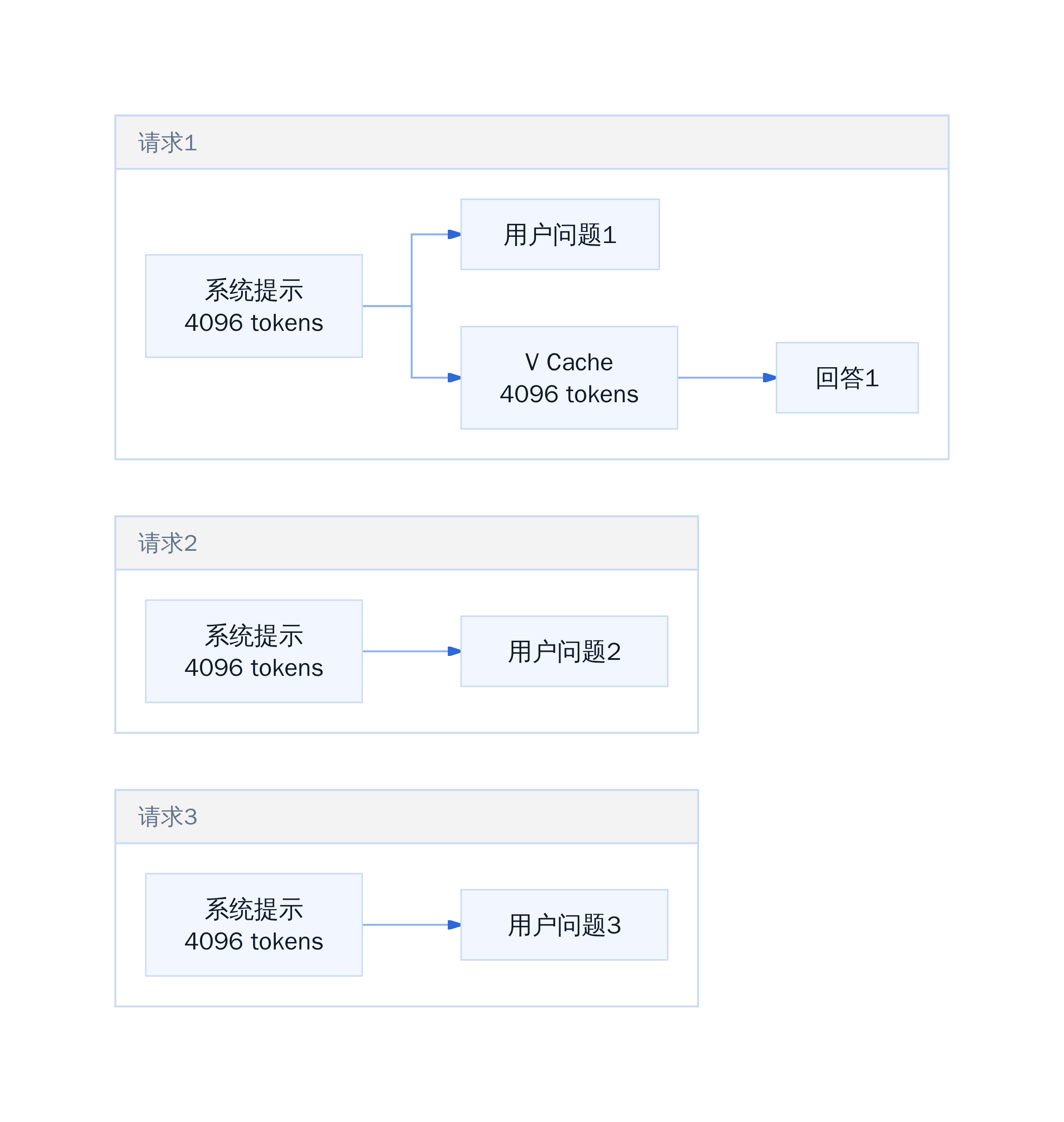 Prefix Caching 的 KV 复用机制