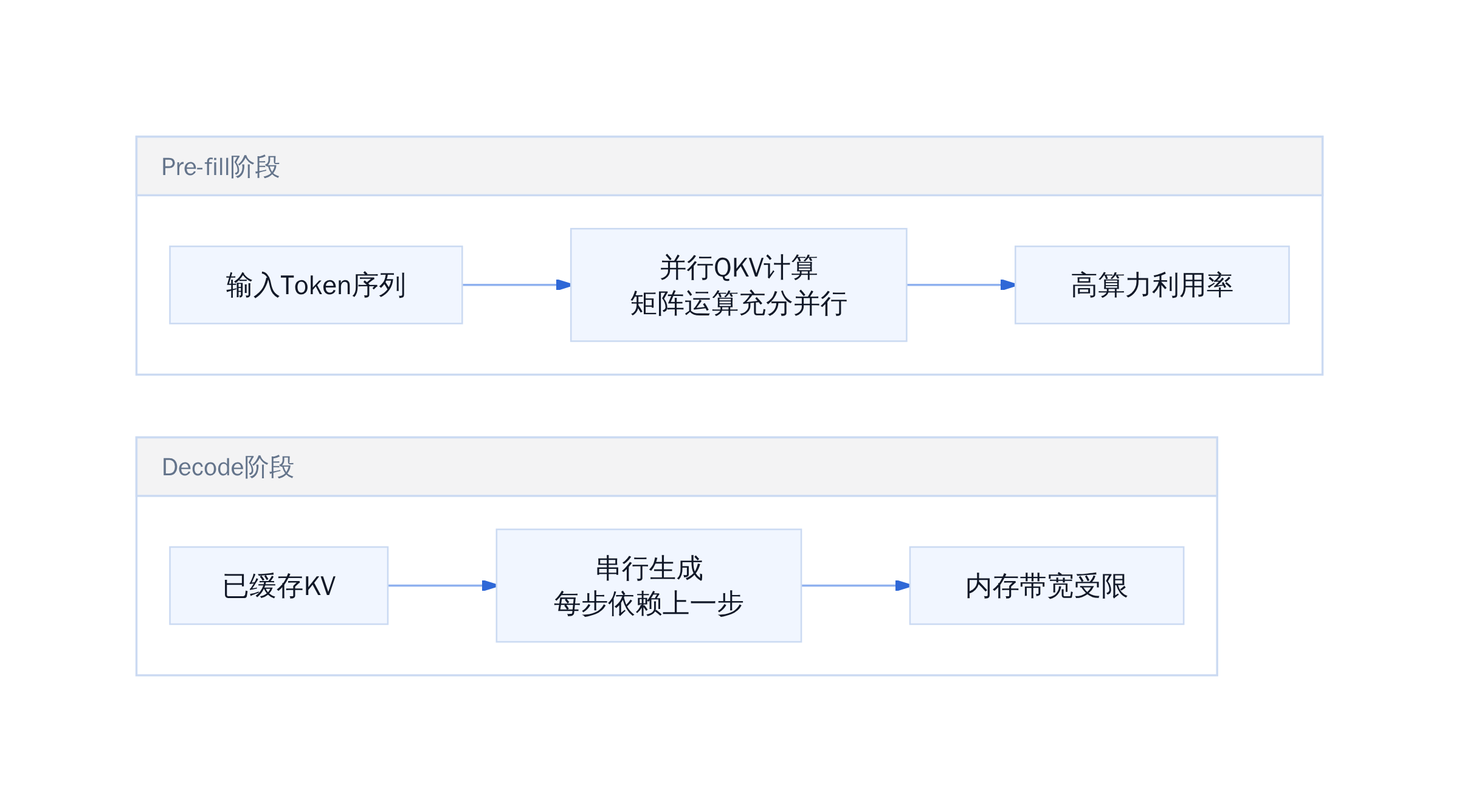 Pre-fill vs Decode 阶段并行性差异