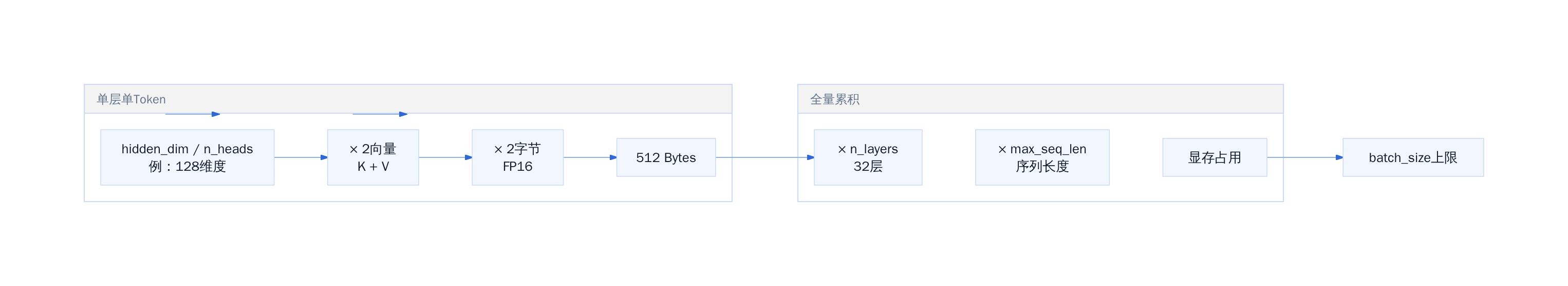 KV Cache 显存占用估算模型