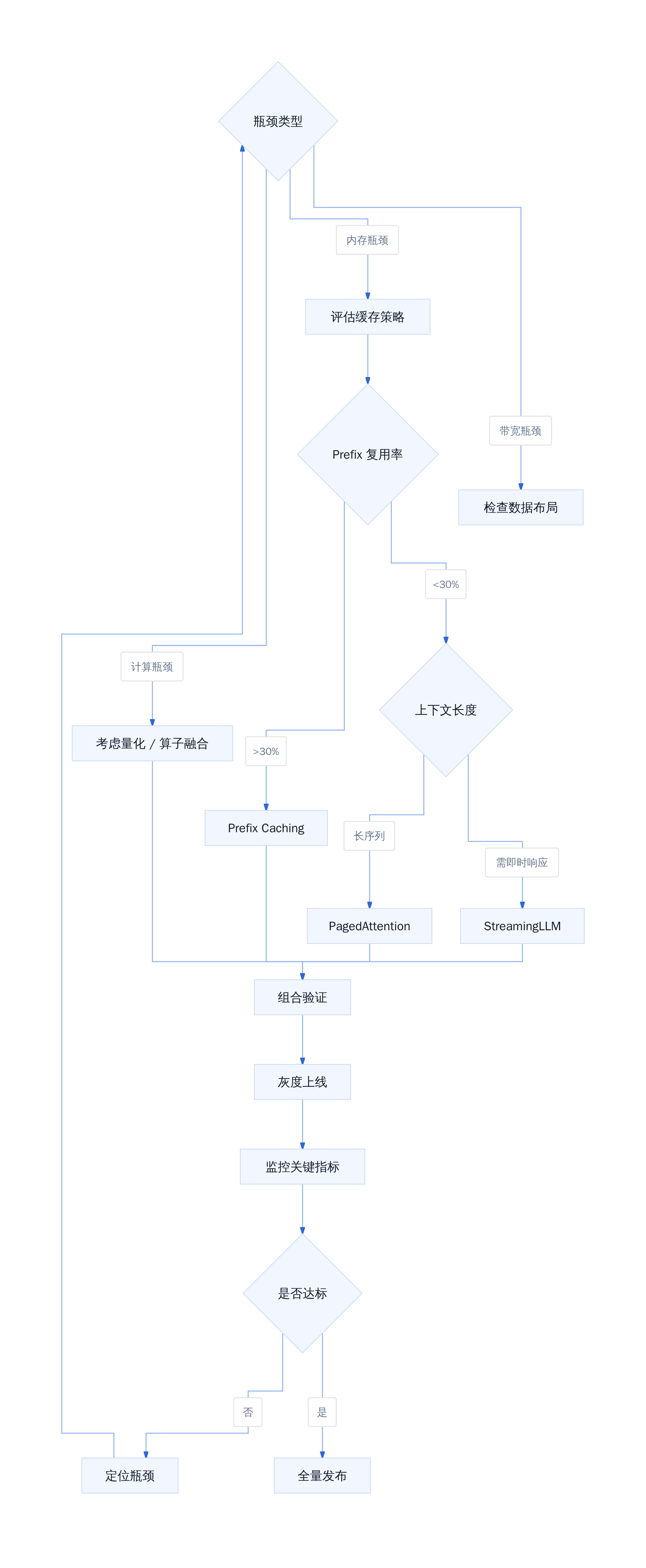 KV Cache 优化决策流程