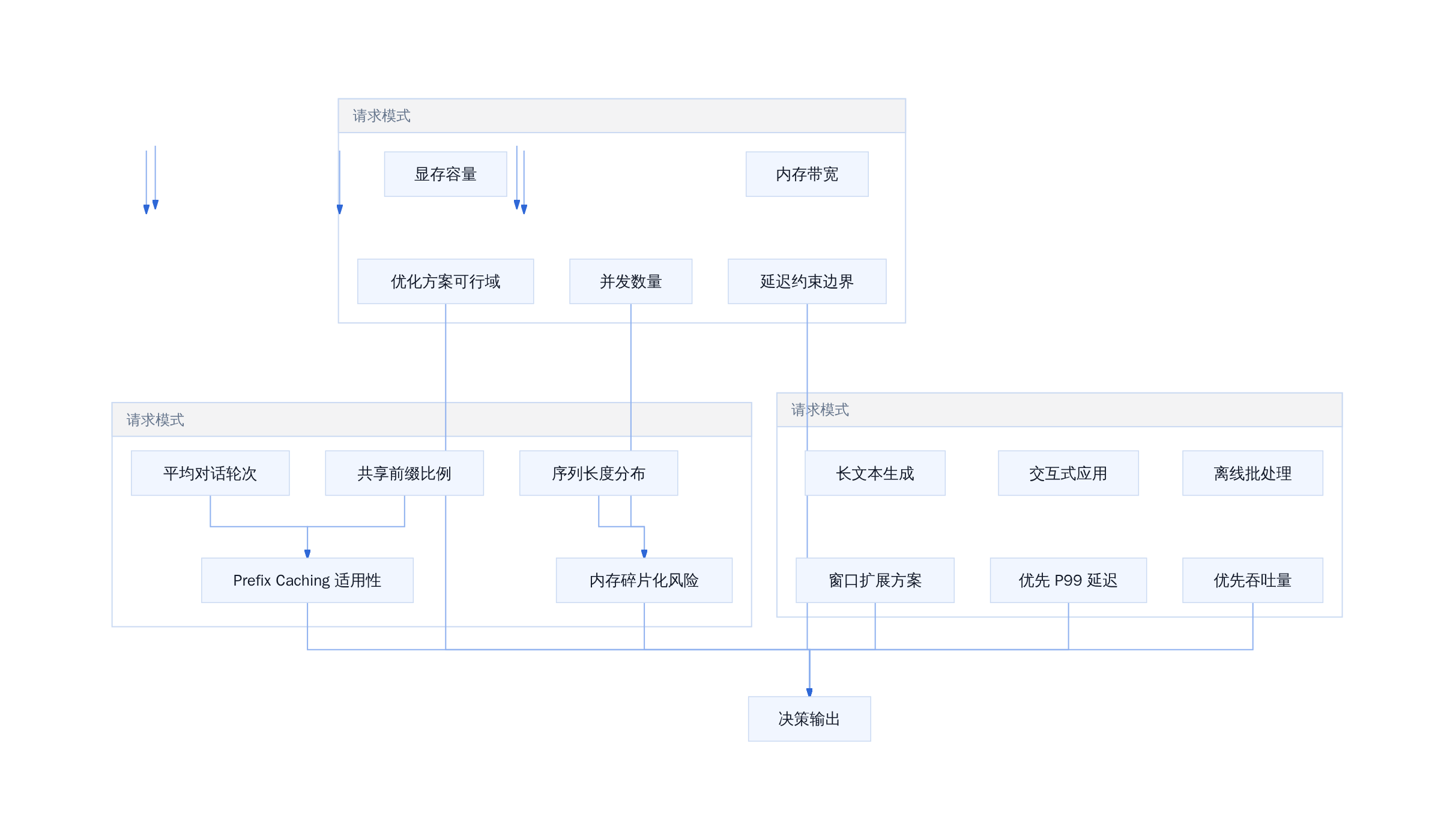 Workload 特征画像维度