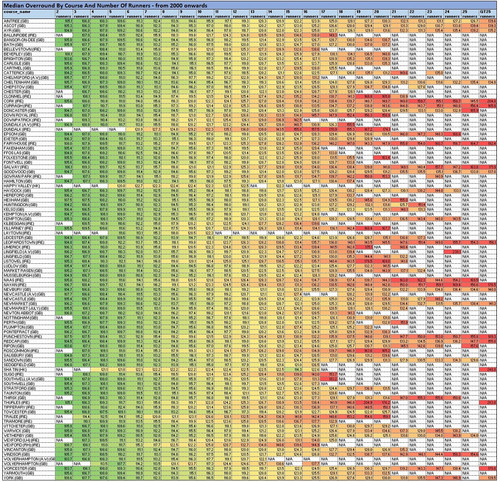 Median Overround By Course And Number Of Runners from 2000 onwards